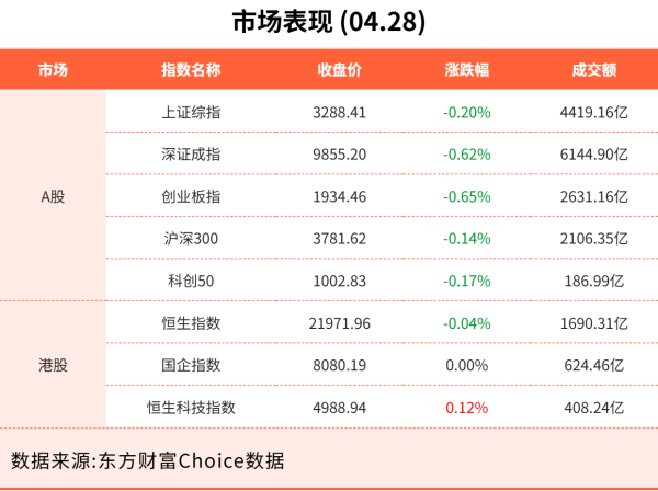 股票配资app下载 4月28日东方财富财经晚报（附新闻联播）